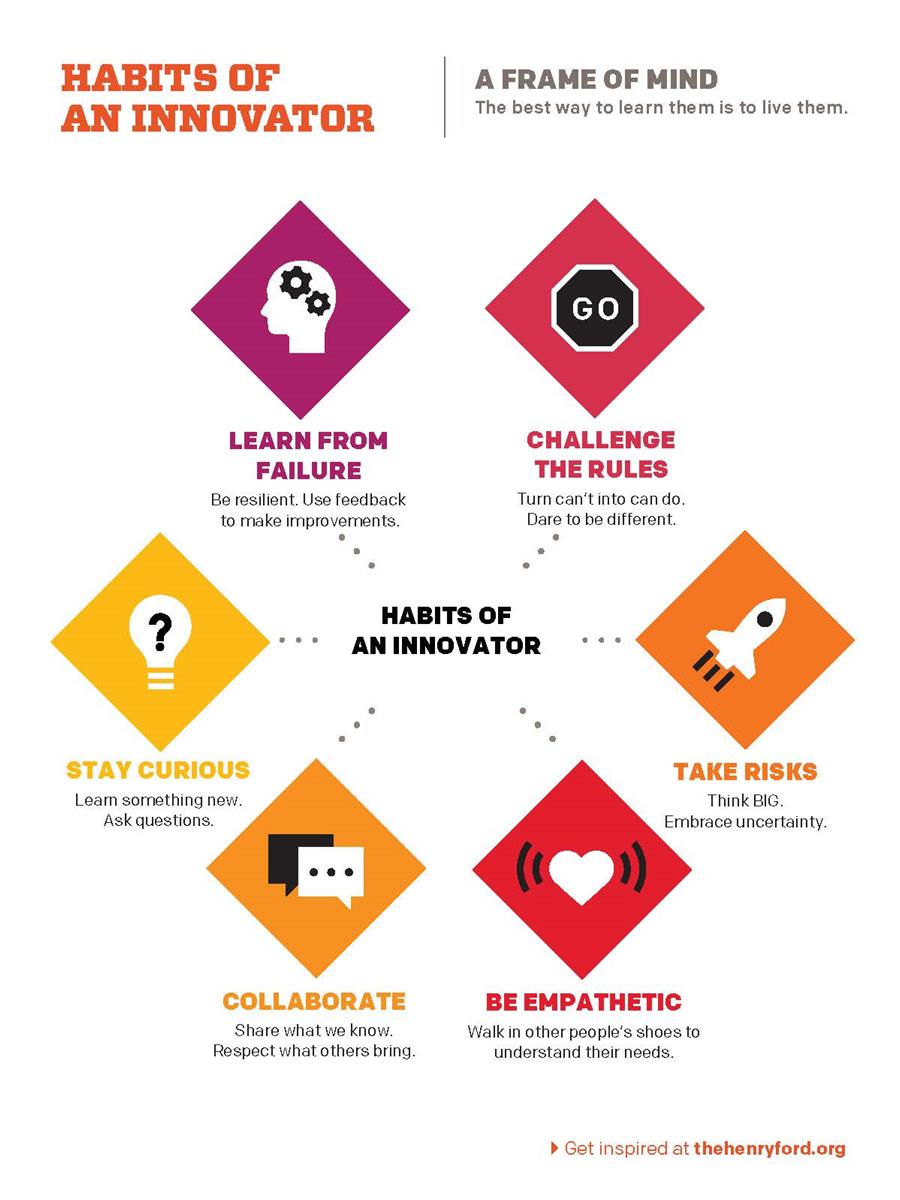 Model i Habits of an Innovator Graphic with colorful diamonds with icons in them and text under them